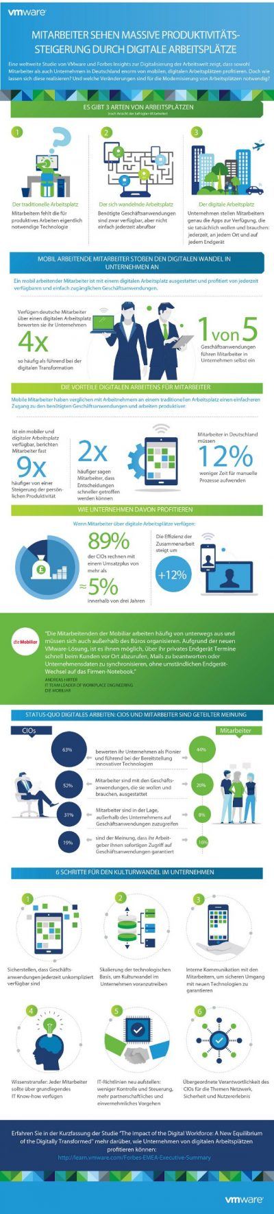 Infografik_VMware_Forbes_Studie_Digitale Arbeitsplatz der Zukunft_jpg_100dpi