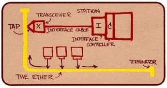 Ethernet-Skizze von Bob Metcalf