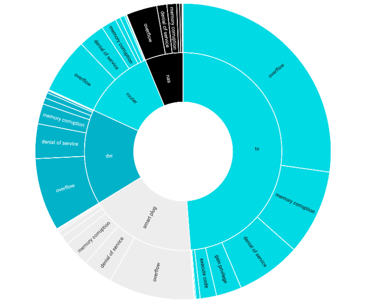 Bitdefender-Netgear-2026-IoT-Report: Angriffsarten